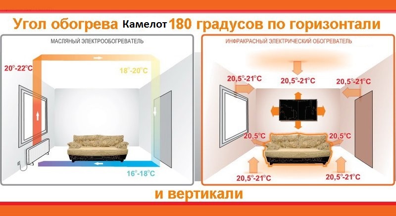 Польза и вред инфракрасных обогревателей для здоровья человека