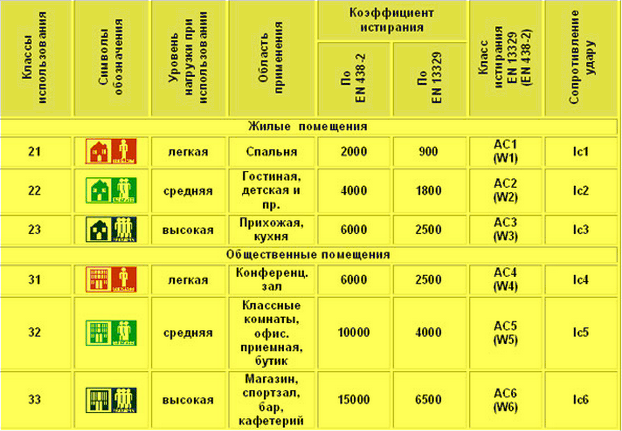 Что значит ламинат 34 класса?