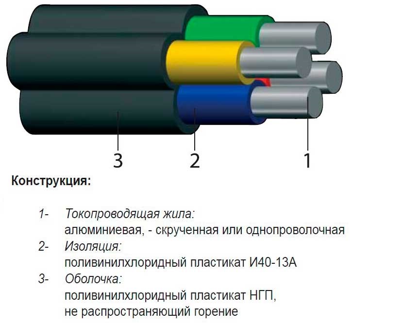 Виды электрических кабелей и проводов