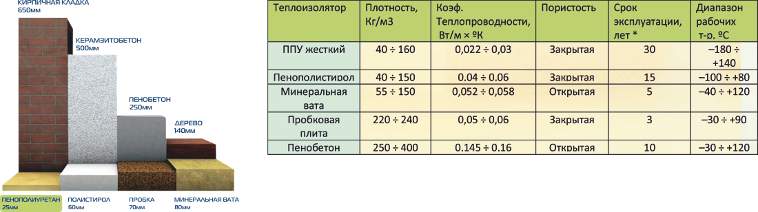Пеноизол — характеристики и недостатки
